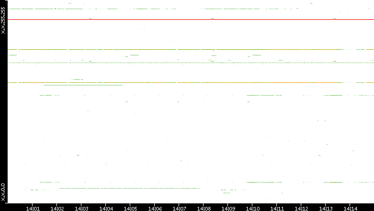 Dest. IP vs. Time