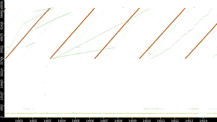Dest. Port vs. Time