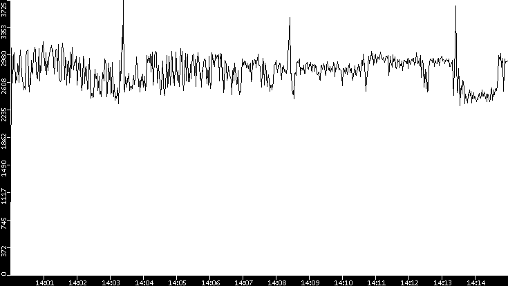 Throughput vs. Time