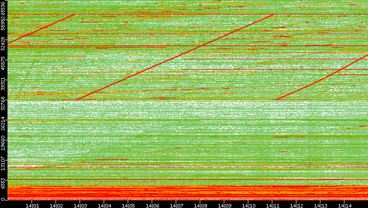 Dest. Port vs. Time