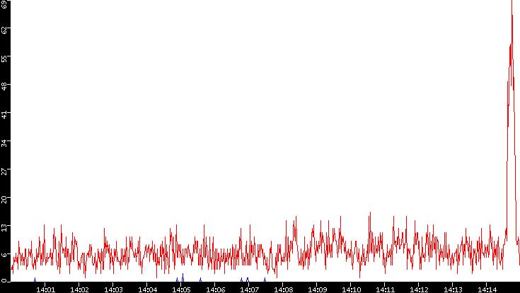 Nb. of Packets vs. Time