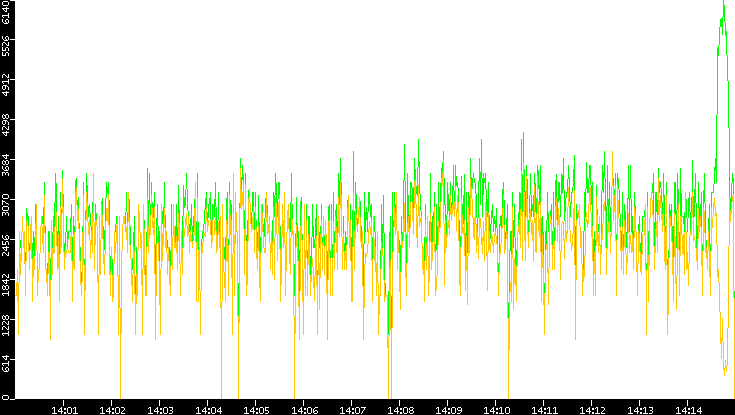 Entropy of Port vs. Time