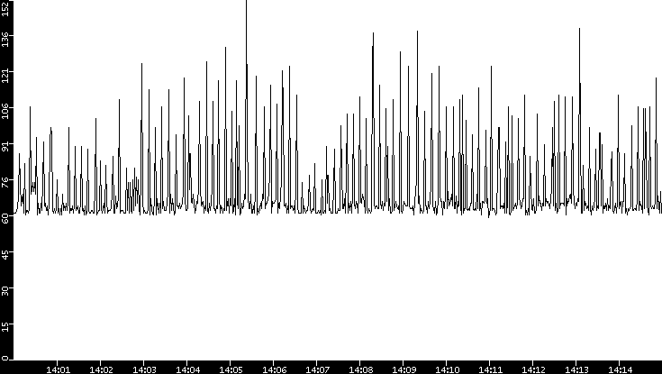 Average Packet Size vs. Time