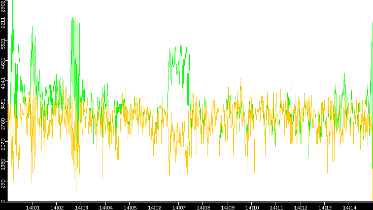 Entropy of Port vs. Time