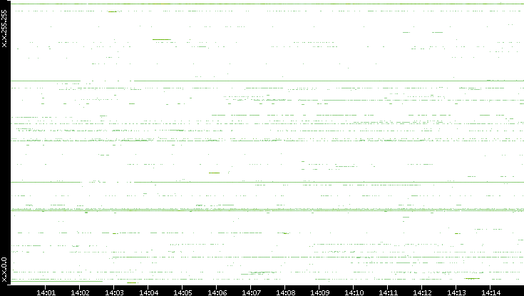 Dest. IP vs. Time