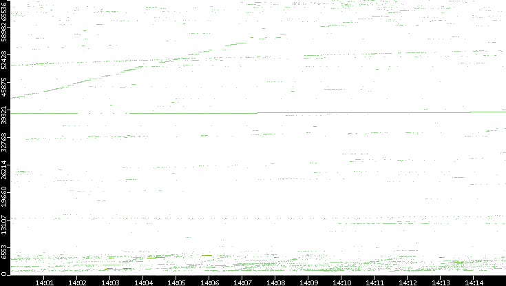 Dest. Port vs. Time