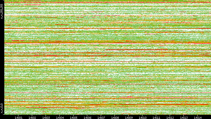 Dest. IP vs. Time