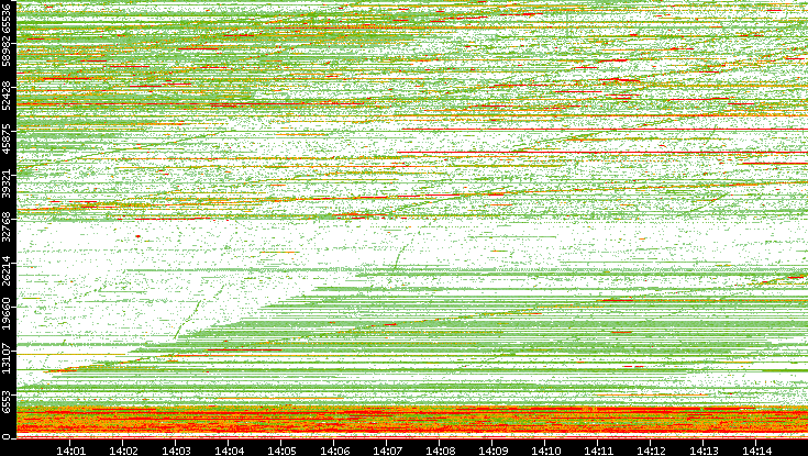 Dest. Port vs. Time