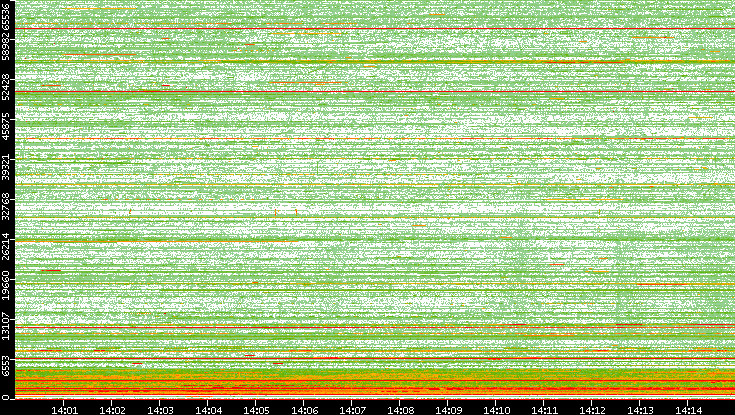 Src. Port vs. Time