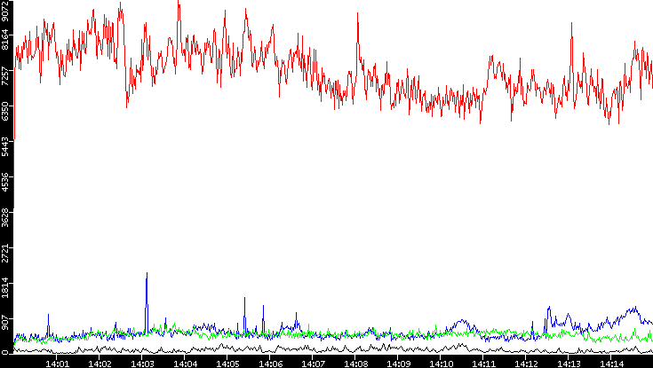 Nb. of Packets vs. Time