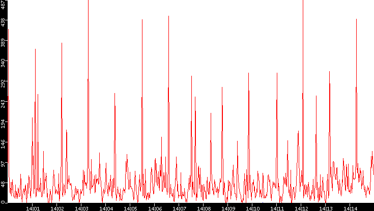 Nb. of Packets vs. Time