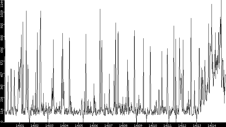 Average Packet Size vs. Time