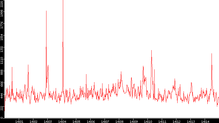 Nb. of Packets vs. Time