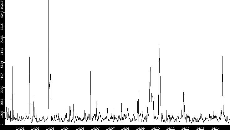 Throughput vs. Time