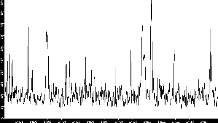 Average Packet Size vs. Time