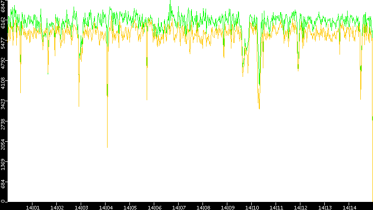 Entropy of Port vs. Time