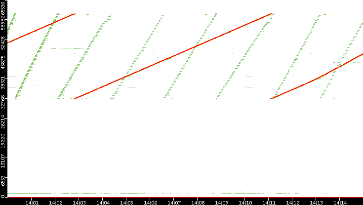 Dest. Port vs. Time