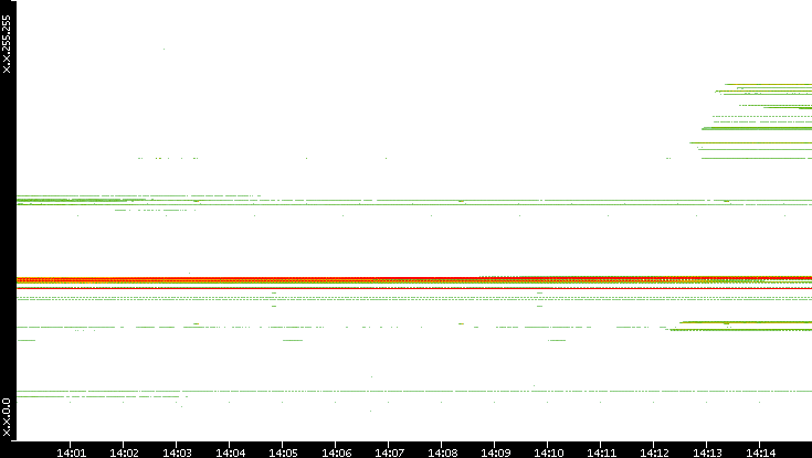 Src. IP vs. Time