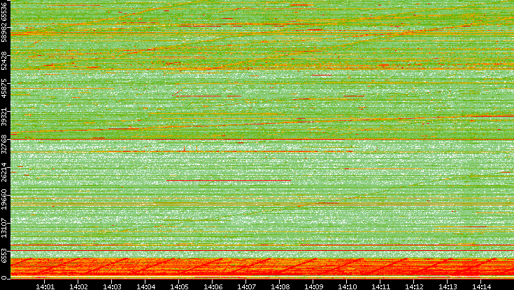 Src. Port vs. Time