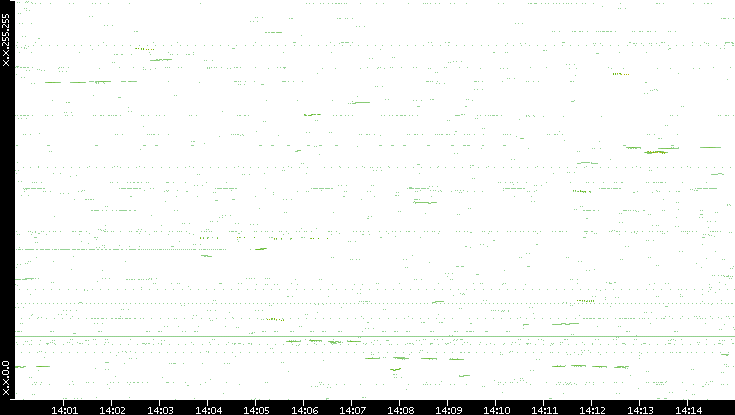 Dest. IP vs. Time