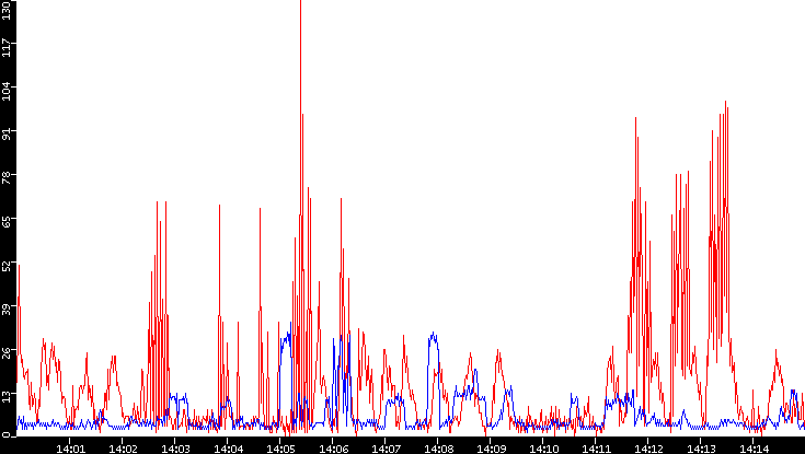 Nb. of Packets vs. Time