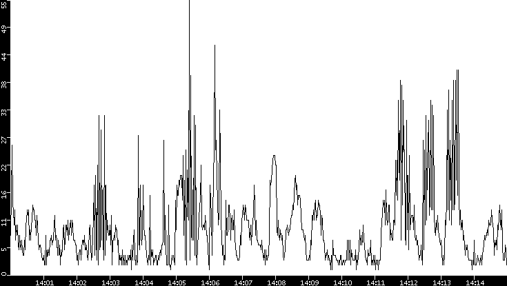 Throughput vs. Time