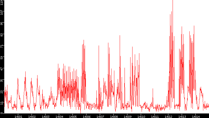 Nb. of Packets vs. Time