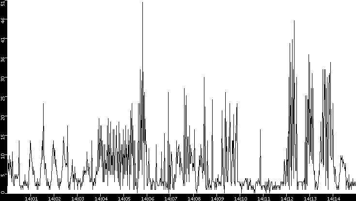 Throughput vs. Time