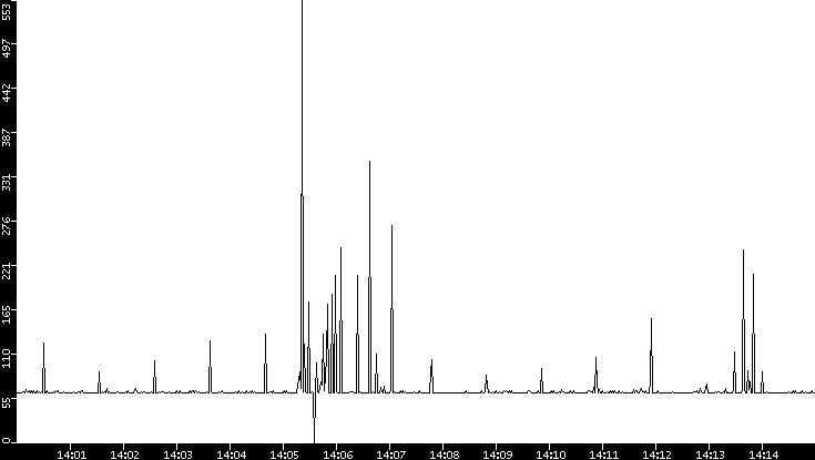 Average Packet Size vs. Time