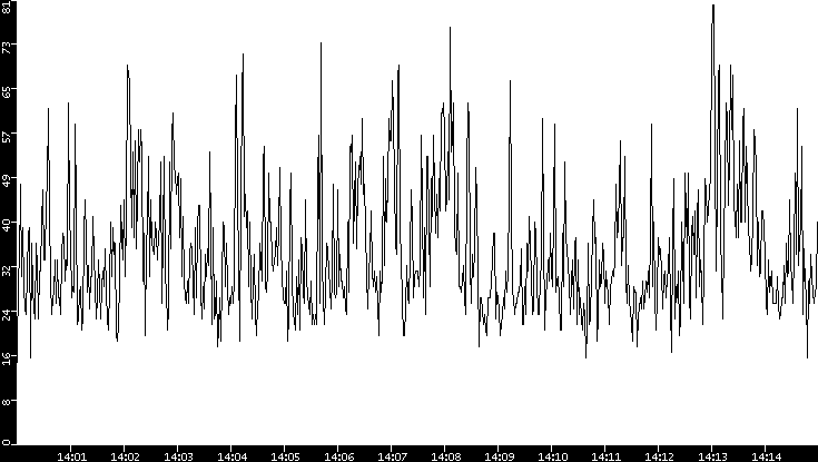 Throughput vs. Time