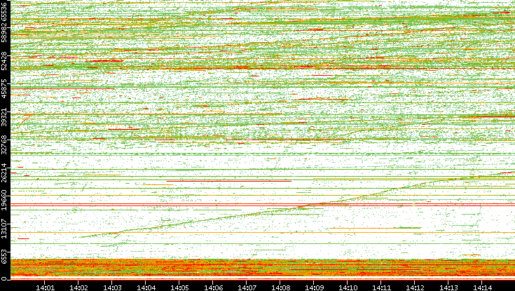 Dest. Port vs. Time