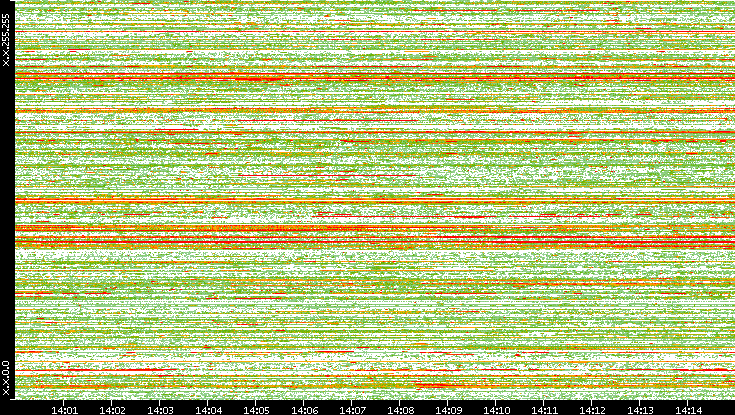 Src. IP vs. Time