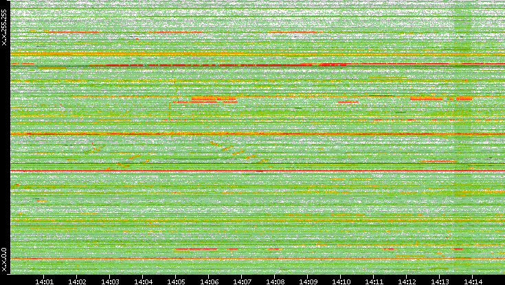 Dest. IP vs. Time