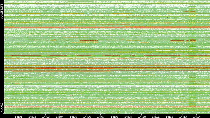 Src. IP vs. Time