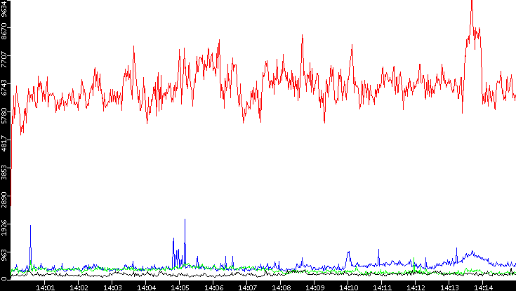 Nb. of Packets vs. Time