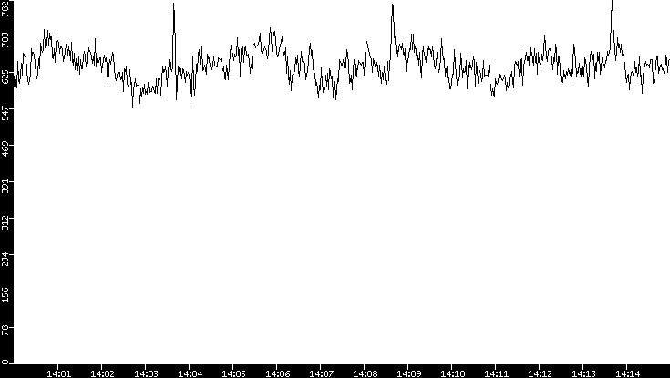 Average Packet Size vs. Time