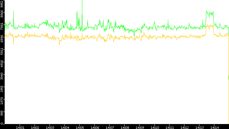 Entropy of Port vs. Time