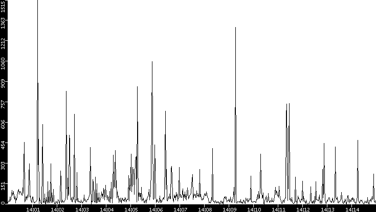 Throughput vs. Time