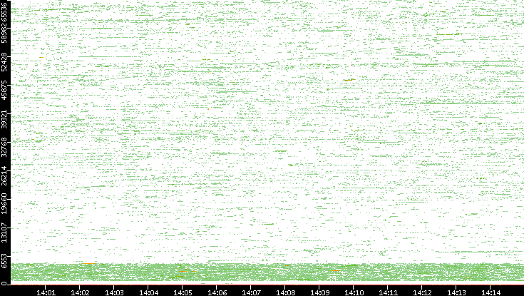 Dest. Port vs. Time