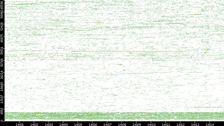 Src. Port vs. Time