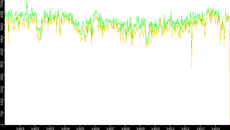 Entropy of Port vs. Time