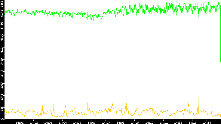 Entropy of Port vs. Time