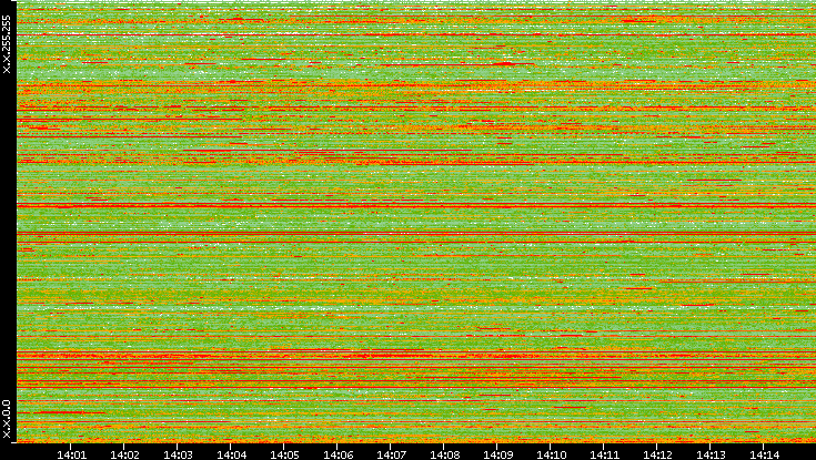 Dest. IP vs. Time