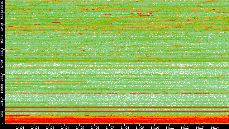 Src. Port vs. Time