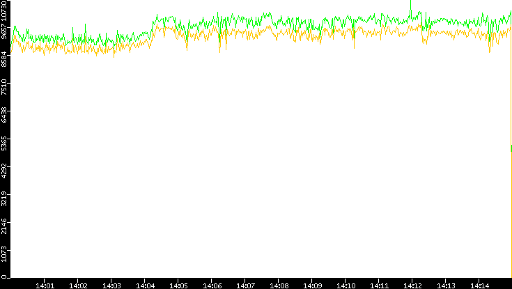 Entropy of Port vs. Time