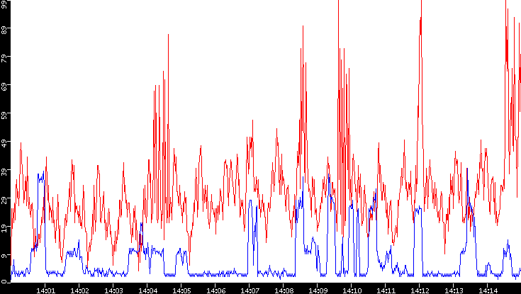 Nb. of Packets vs. Time