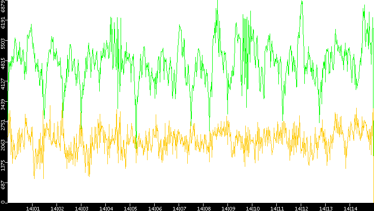 Entropy of Port vs. Time