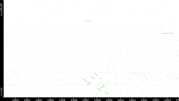 Dest. IP vs. Time