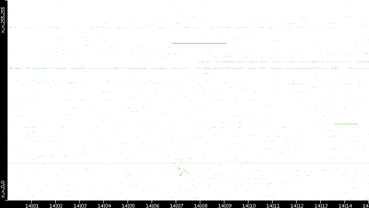 Src. IP vs. Time