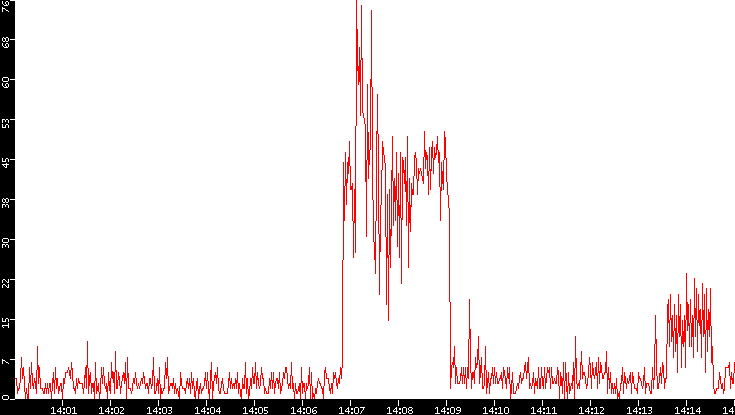 Nb. of Packets vs. Time